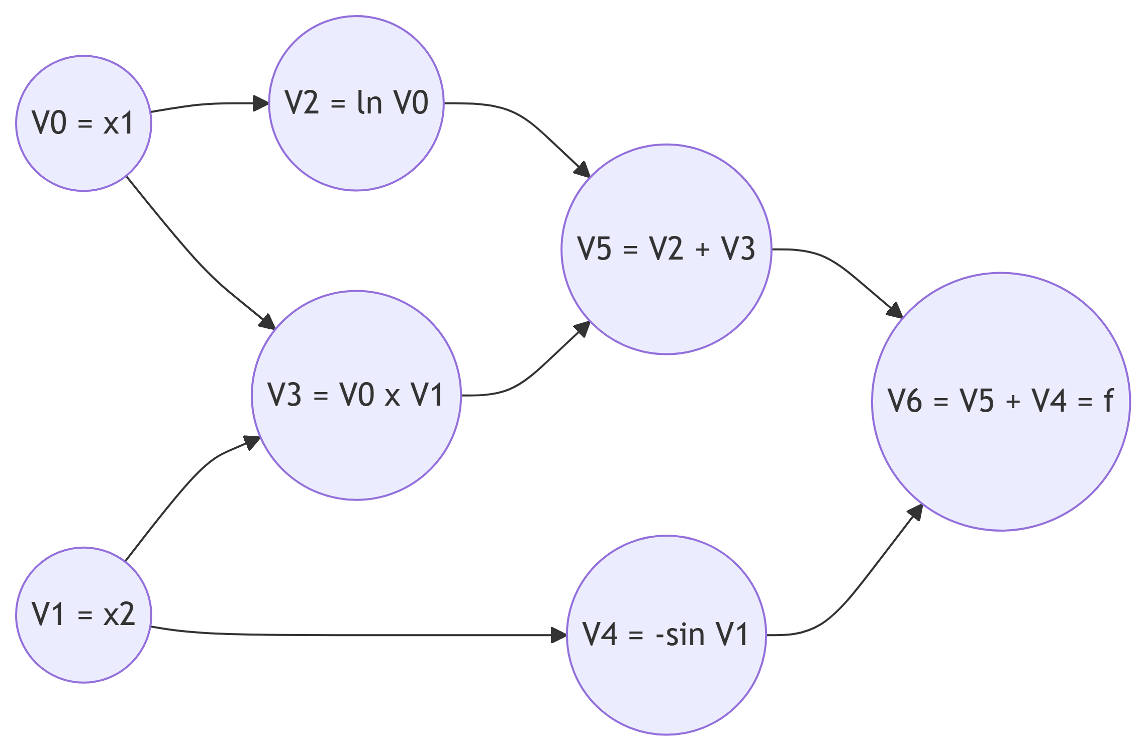 The computational graph of f(x_1, x_2).
